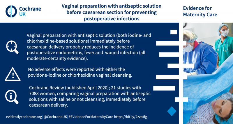 Vaginal preparation with antiseptic solution (both iodine- and chlorhexidine-based solutions) immediately before caesarean delivery probably reduces the incidence of postoperative endometritis, fever and  wound infection (all moderate-certainty evidence). No adverse effects were reported with either the povidone‐iodine or chlorhexidine vaginal cleansing. Cochrane Review (published April 2020); 21 studies with 7083 women, comparing vaginal preparation with antiseptic solutions with saline or not cleansing, immediately before caesarean delivery. 
