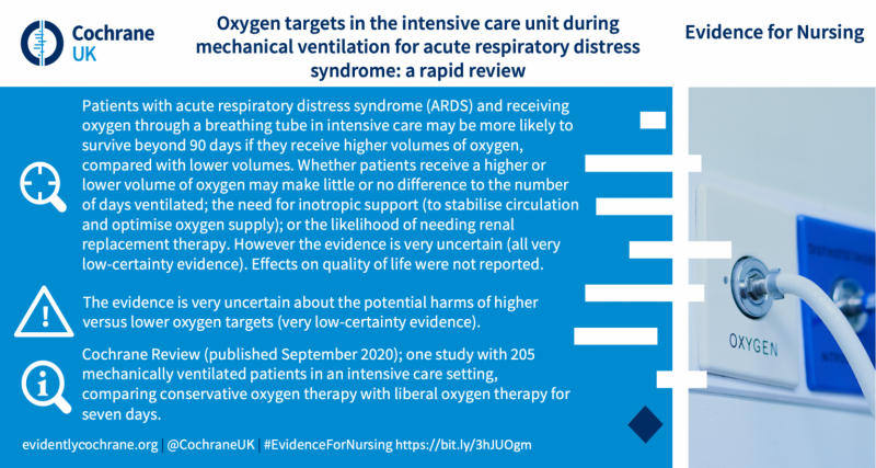 Patients with acute respiratory distress syndrome (ARDS) and receiving oxygen through a breathing tube in intensive care may be more likely to survive beyond 90 days if they receive higher volumes of oxygen, compared with lower volumes. Whether patients receive a higher or lower volume of oxygen may make little or no difference to the number of days ventilated; the need for inotropic support (to stabilise circulation and optimise oxygen supply); or the likelihood of needing renal replacement therapy. However the evidence is very uncertain (all very low-certainty evidence). Effects on quality of life were not reported. The evidence is very uncertain about the potential harms of higher versus lower oxygen targets (very low-certainty evidence). Cochrane Review (published September 2020); one study with 205 mechanically ventilated patients in an intensive care setting, comparing conservative oxygen therapy with liberal oxygen therapy for seven days.