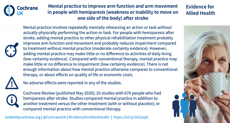 Mental practice involves repeatedly mentally rehearsing an action or task without actually physically performing the action or task. For people with hemiparesis after stroke, adding mental practice to other physical rehabilitation treatment probably improves arm function and movement and probably reduces impairment compared to treatment without mental practice (moderate-certainty evidence). However, adding mental practice may make little or no difference to activities of daily living (low-certainty evidence). Compared with conventional therapy, mental practice may make little or no difference to impairment (low-certainty evidence). There is not enough information about how mental practice otherwise compares to conventional therapy, or about effects on quality of life or economic costs. No adverse effects were reported in any of the studies. Cochrane Review (published May 2020); 25 studies with 676 people who had hemiparesis after stroke. Studies compared mental practice in addition to another treatment versus the other treatment (with or without placebo); or compared mental practice with conventional therapy. 