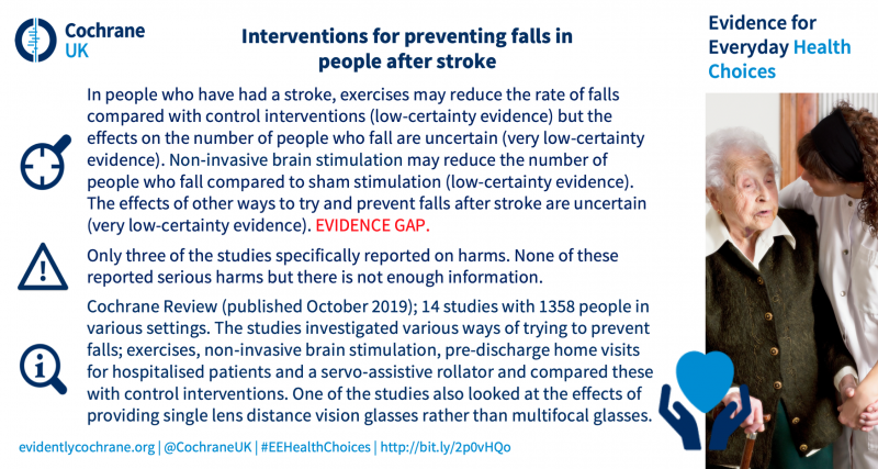 In people who have had a stroke, exercises may reduce the rate of falls compared with control interventions (low-certainty evidence) but the effects on the number of people who fall are uncertain (very low-certainty evidence). Non‐invasive brain stimulation may reduce the number of people who fall compared to sham stimulation (low-certainty evidence). The effects of other interventions for preventing falls after stroke are uncertain (very low-certainty evidence). EVIDENCE GAP. Only three of the studies specifically reported on harms. None of these reported serious harms but there is not enough information. Cochrane Review (published October 2019); 14 studies with 1358 people in various settings. The studies investigated various interventions; exercises, non‐invasive brain stimulation, pre-discharge home visits for hospitalised patients and a servo‐assistive rollator and compared these with control interventions. One of the studies also looked at the effects of providing single lens distance vision glasses compared with multifocal glasses.  