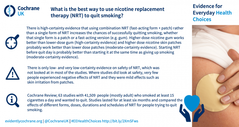 There is high-certainty evidence that using combination NRT (fast-acting form + patch) rather than a single form of NRT increases the chances of successfully quitting smoking, whether that single form is a patch or a fast-acting version (e.g. gum). Higher-dose nicotine gum works better than lower-dose gum (high-certainty evidence) and higher dose nicotine skin patches probably work better than lower dose patches (moderate-certainty evidence). Starting NRT before quit day is probably better than starting it at the same time as giving up smoking (moderate-certainty evidence). There is only low- and very low-certainty evidence on safety of NRT, which was not looked at in most of the studies. Where studies did look at safety, very few people experienced negative effects of NRT and they were mild effects such as skin irritation from patches. Cochrane Review (published April 2019); 63 studies with 41,509 people (mostly adults) who smoked at least 15 cigarettes a day and wanted to quit. Studies lasted for at least six months and compared the effects of different forms, doses, durations and schedules of NRT for people trying to quit smoking.