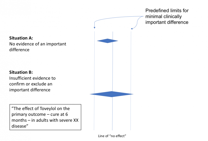 graph showing the difference between being able to claim 'no evidence of an important difference' versus there being 'insufficient evidence to confirm or exclude an important difference'